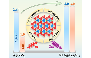 NaAg3Ga8S14: A new diamond-like framework infrared nonlinear optical material derived from AgGaS2 2025.100757